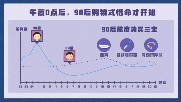 淘寶發(fā)布《90后惜命指南》，肥胖和體力不支，需要養(yǎng)生